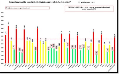 Rata infectare județele României, 22 noiembrie