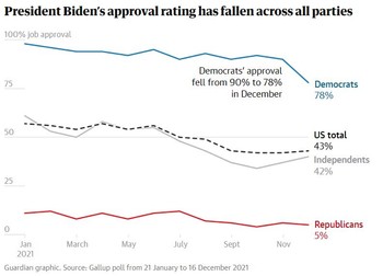 Popularitatea lui Biden, în cădere liberă în rândul tuturor segmentelor electorale: democrați, independenți, republicani Sursa: Gallup/The Guardian