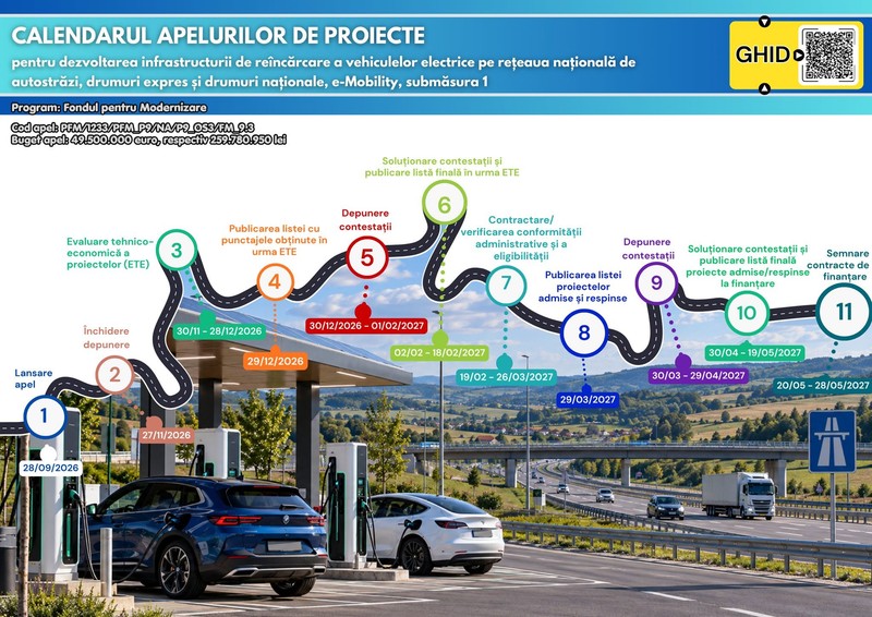 Calendarul apelului de proiecte.