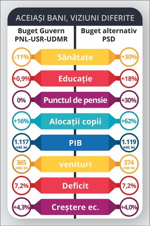 Proiectul de buget alternativ propus de PSD