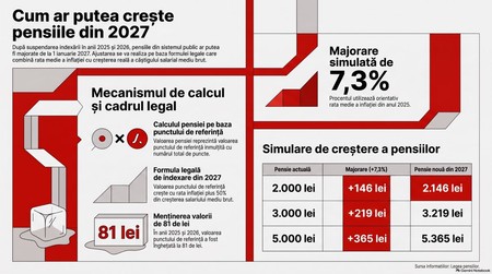 Creșterea pensiilor în 2027, exemplu ipotetic. Infografic realizat cu ajutorul Inteligenței Artificiale