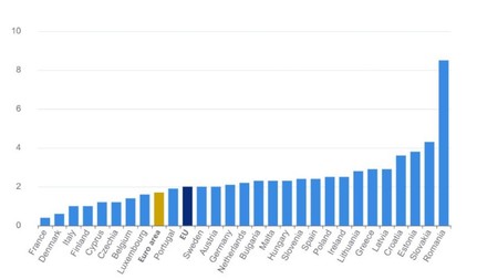 Diferența dintre inflația României și a doua țară clasată este de peste 4 puncte procentuale. Foto: Eurostat