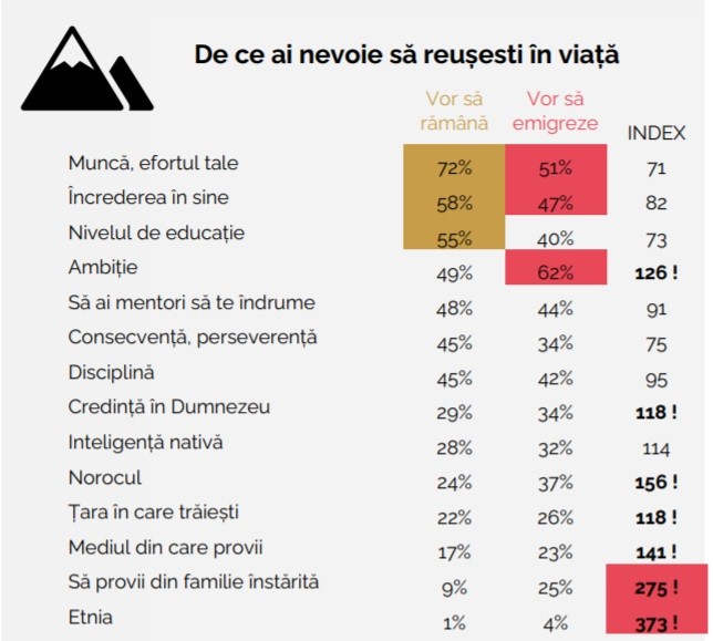 Pentru a reuși în viață, cei care vor să emigreze cred că au nevoie, în special, de ambiție, muncă și încredere în sine | Sursa: ReThink
