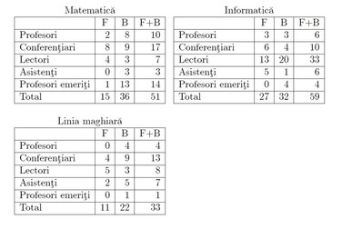 Cadrele didactice de la Facultatea de Matematică și Informatică a Universității Babeș-Bolyai din Cluj-Napoca. F reprezintă numărul de femei, B numărul de bărbați. Tabelele sunt extrase din articolul Mirei Anisiu, “Asupra noțiunii de egalitate”