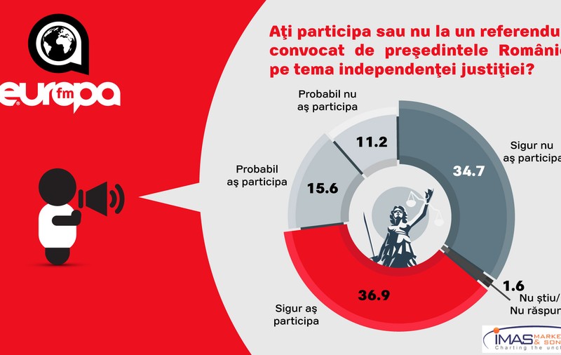 Un referendum pentru justiție ar fi validat; Sondaj IMAS: Acţiunile preşedintelui Klaus Iohannis sunt aprobate de peste 40% dintre români