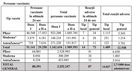 sursa: Comitetul Național pentru Coordonarea Campaniei de Vaccinare