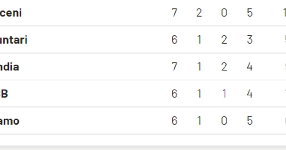 Se scrie istorie! FCSB și Dinamo, pe ultimele locuri în Liga 1!