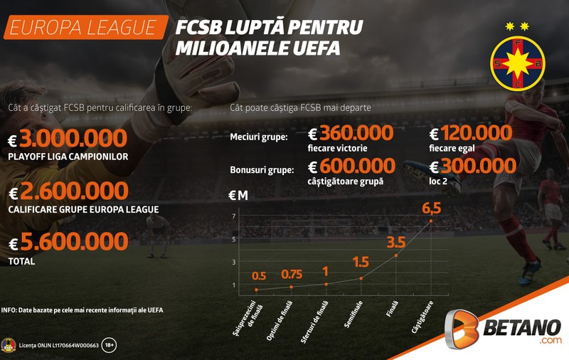 (P) Cât a încasat FCSB în cupele europene și cât mai poate aduna în Europa League