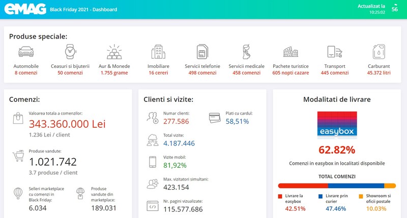 Cifrele eMag la trei ore de la startul Black Friday