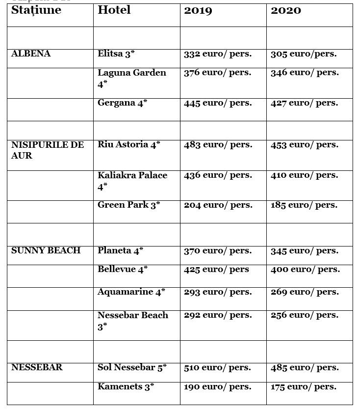 Prețurile comparate ale vacanțelor din Bulgaria, în 2019 și 2020