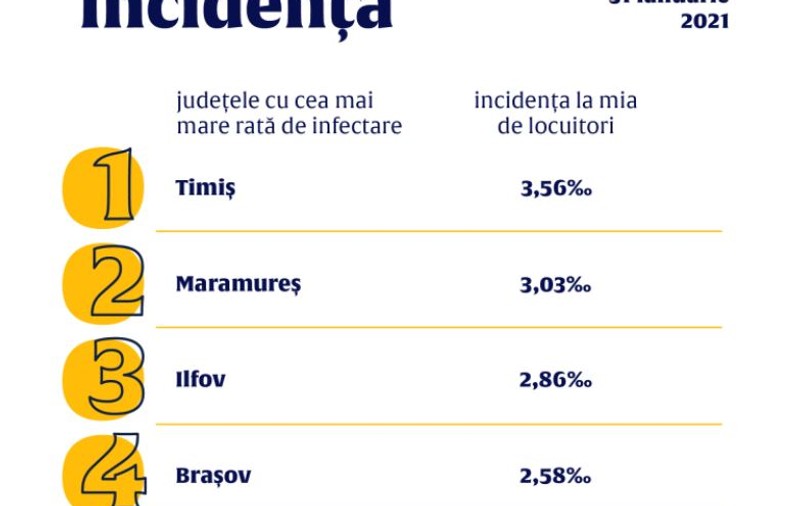 Ministerul Sănătății a anunțat pe Facebook rate de infectare mai mari în cinci județe față de bilanțul zilnic. Cum explică eroarea