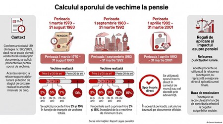 Calcul spor vechime la pensie