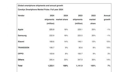 Tabel cu clasamentul producătorilor de telefoane care au vândut cele mai multe unități ăn 2024.