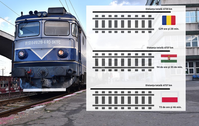 Cât timp pierdem cu CFR comparativ cu ungurii sau polonezii. Cele mai importante orașe turistice din România, legate cu trenul în peste cinci zile