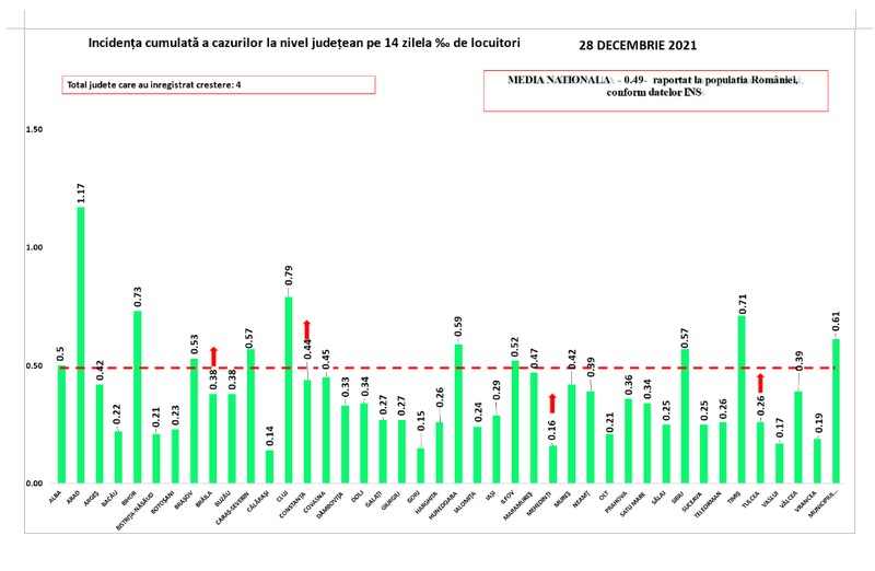 Rata de infectare este în creștere în patru județe - Brăila, Constanța, Mehedinți și Tulcea