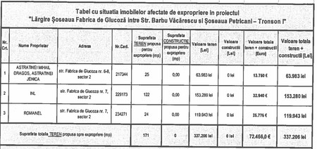O parte dintre exproprierile care trebuie făcute pentru Supralărgirea Șoselei Fabrica de Glucoză. (sursa: PMB)