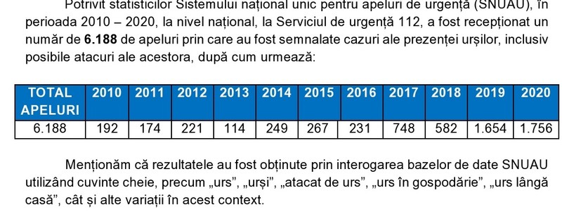 Statistica apelurilor privind posibile atacuri ale urşilor asupra omului