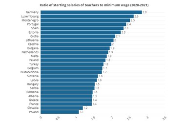 Raportul dintre salariile de bază ale cadrelor didactice și salariul minim (2020-2021) | Sursa: Eurydice și Eurostat via Euronews