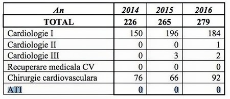 Un raport arată că în secția ATI au avut loc 0 decese în anii 2014, 2015 și 2016