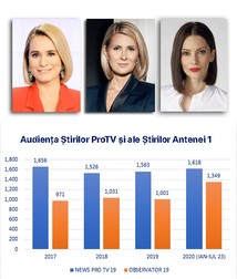 Audiența în mii de persoane în ultimii 4 ani. România este un caz unic în Uniunea Europeană și în piețele media democratice: în timp ce prezentatorii știrilor la televiziunile din Italia, Franța, Germania, Anglia sau SUA nu fac niciodată publicitate pentru companii, la noi toate cele trei “news anchor” ale buletinelor informative cu mare audiență, Andreea Esca, Alessandra Stoicescu și Andreea Berecleanu, sunt în paralel și influenceri. Ele primesc bani ca să posteze publicitate pe Facebook și Instagram de la firmele, băncile, clinicile, hotelurile și multinaționalele despre care în paralel ajung să relateze în buletinele de știri ale căror lideri de imagine sunt.