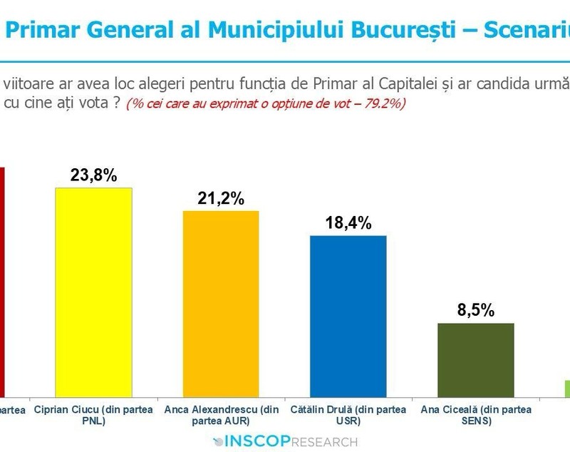 Cine ar câștiga alegerile la Primăria Capitalei dintre Piedone, Ciucu, Băluță și Drulă - Sondaj CURS. Și PNL a prezentat un sondaj