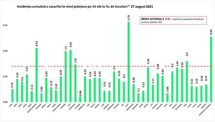 Rata de infectare din fiecare județ, 27 august 2021
