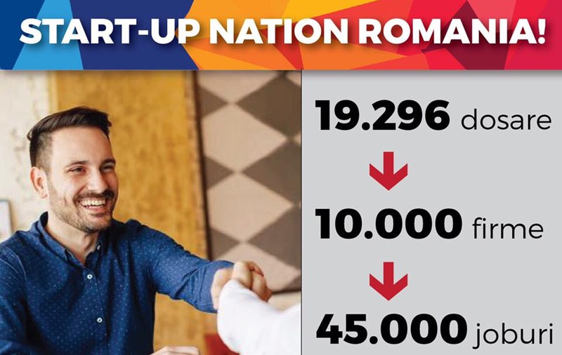 Start-Up Nation: Peste 19.000 de firme au depus proiecte, primele 10.000 primesc câte 200.000 de lei de la stat