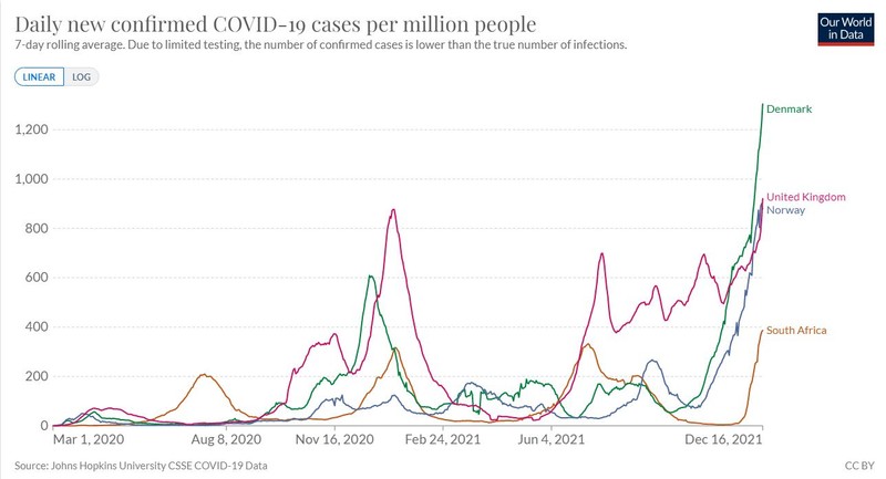 Cum a crescut numărul de infectări în cela patru state, de când a apărut varianta Omicron | Grafic: ourworldindata.org
