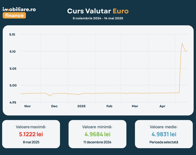 Efectele creșterii cursului asupra tranzacțiilor imobiliare și a pieței de credite. Specialiștii Imobiliare.ro Finance explică impactul fluctuațiilor ROBOR