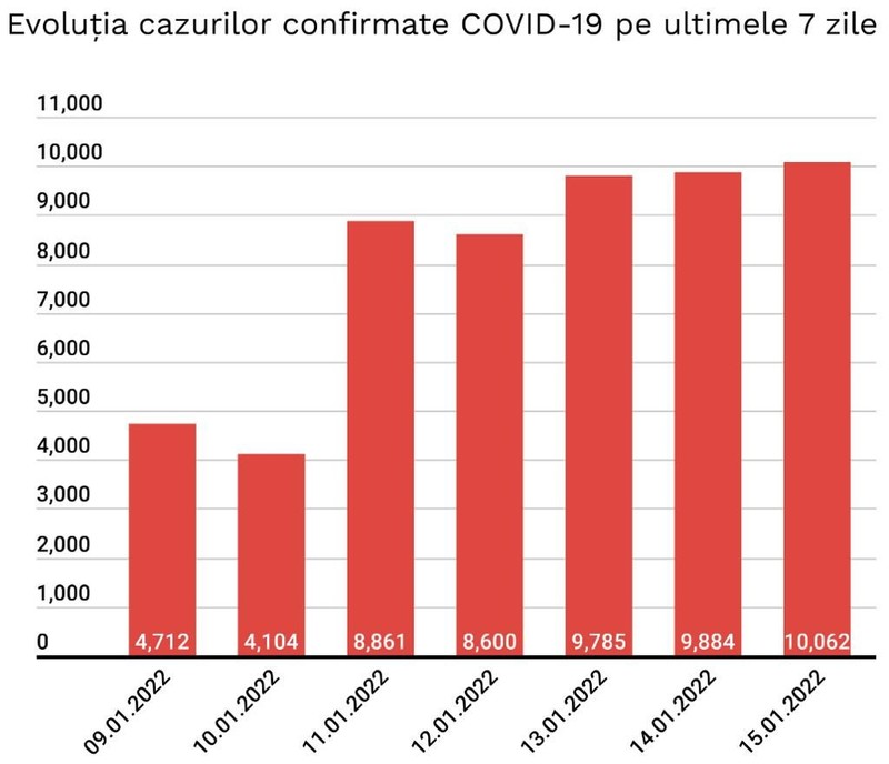 Evoluția cazurilor noi în ultimele 7 zile
