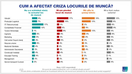 Sursa: Ipsos