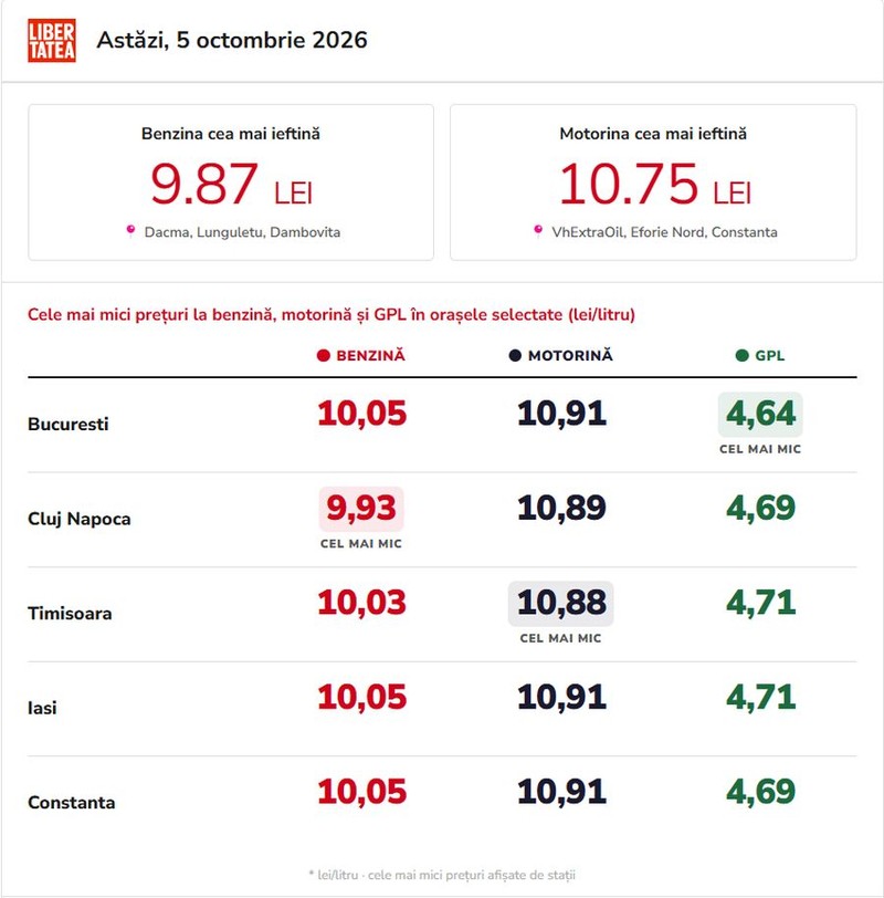 Prețuri la benzină și motorină. Infografic realizat cu ajutorul Inteligenței Artificiale