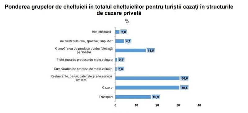 Grafic INS, care arată cum și-au cheltuit turiștii străini banii în România în 2022