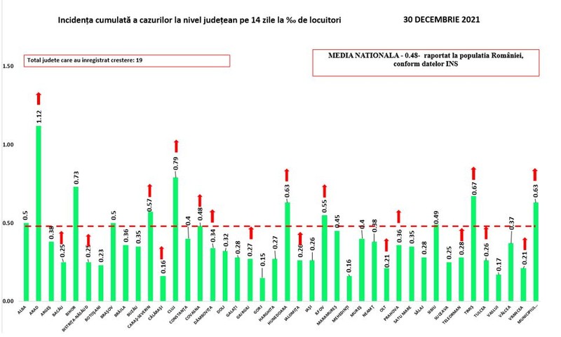 Rata infectare județele României, 30 decembrie 2021