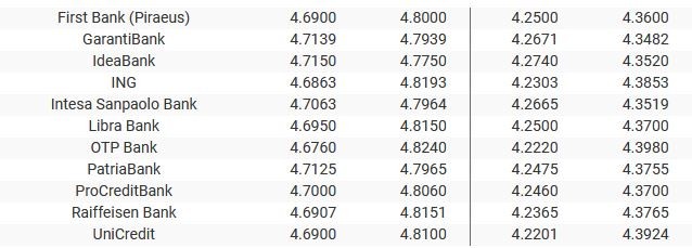 Sursa: banknews.ro