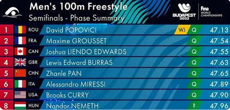 Cei 8 finaliști ai probei de 100 metri liber