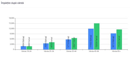 Prezența la vot în municipiul Constanța, împărțire după vârstă ora 17.00. Foto: captura ROAEP