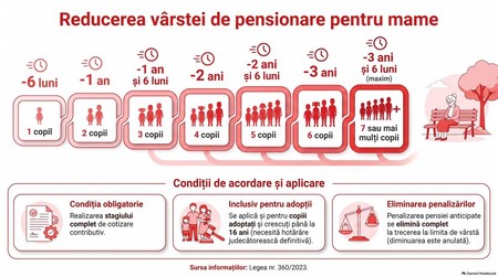 Reducerea vârstei pensionării pentru mame. Infografic realizat cu ajutorul Inteligenței Artificiale