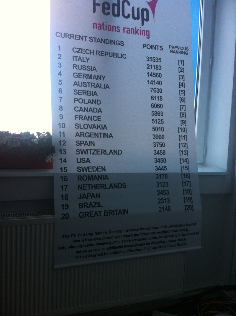 Clasamentul Fed Cup