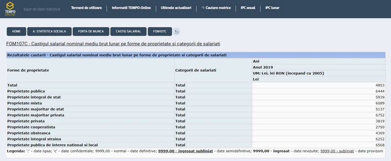 Câștigul salarial brut la stat și la privat în anul 2019, potrivit INS