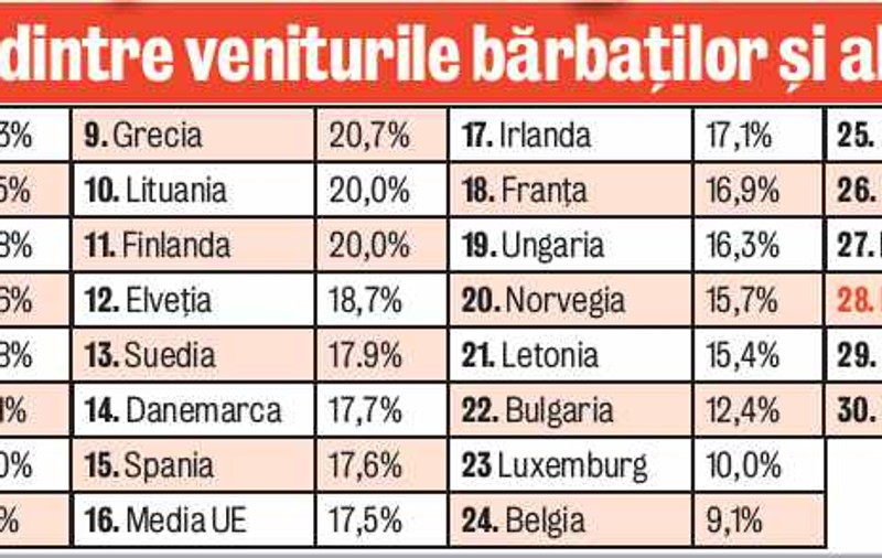 Iată cu cât sunt plătiţi mai mult bărbaţii decât femeile, în Europa