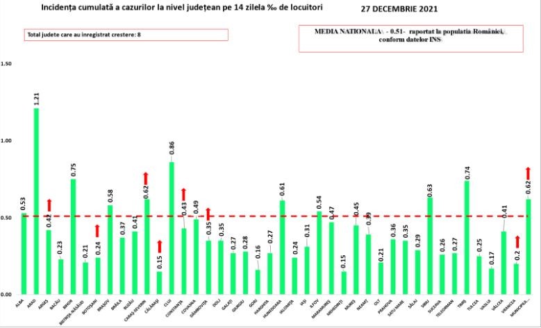 Rata de infectare din fiecare județ, 27 decembrie