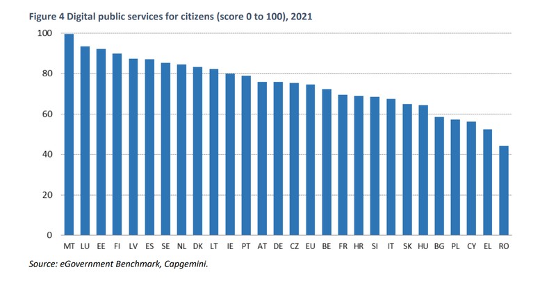 Serviciile publice digitale pentru cetățeni pentru anul 2021, sursa: Comisia Europeană