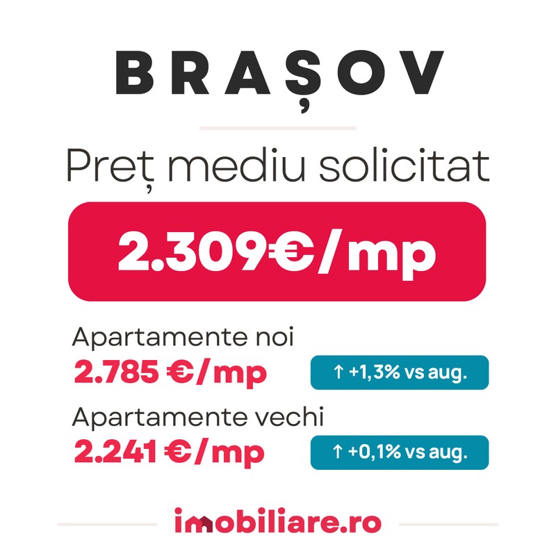 În Brașov, apartamentele sunt listate la vânzare cu un preț mediu de 2.309 euro/mp util