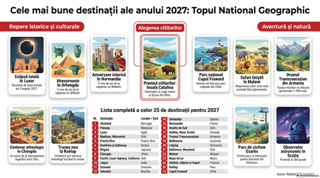 Topul destinațiilor pentru anul 2027, realizat de National Geographic. Infografic realizat cu ajutorul Inteligenței Artificiale