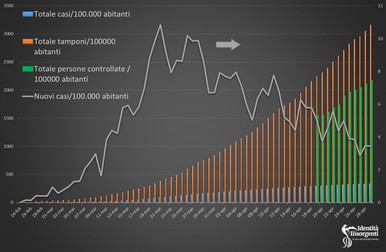Graficul care arată câte persoane au fost testate și câte au fost infectate