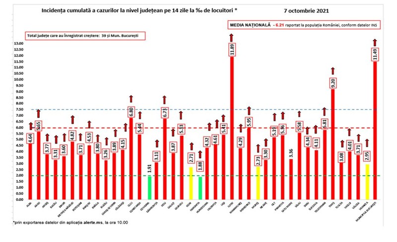 Rată infectare județele României, 7 octombrie
