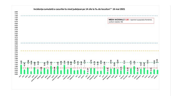 Media infectărilor la nivel național a fost de 0,80 la mia de locuitori