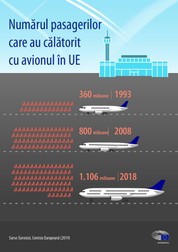 Numărul pasagerilor care au călătorit cu avion în UE. Sursă: Eurostat (2019).