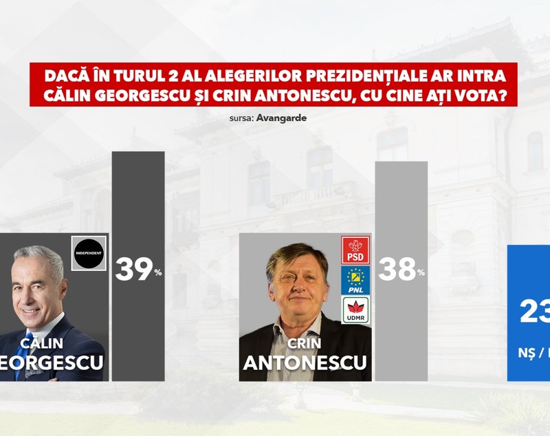 Primul sondaj după anularea alegerilor. Călin Georgescu și Crin Antonescu, în turul 2 la alegerile prezidențiale 2025. Ce procente au Nicușor Dan și George Simion